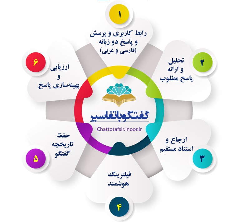 رونمایی از سامانه هوشمند «گفتگو با تفاسیر»